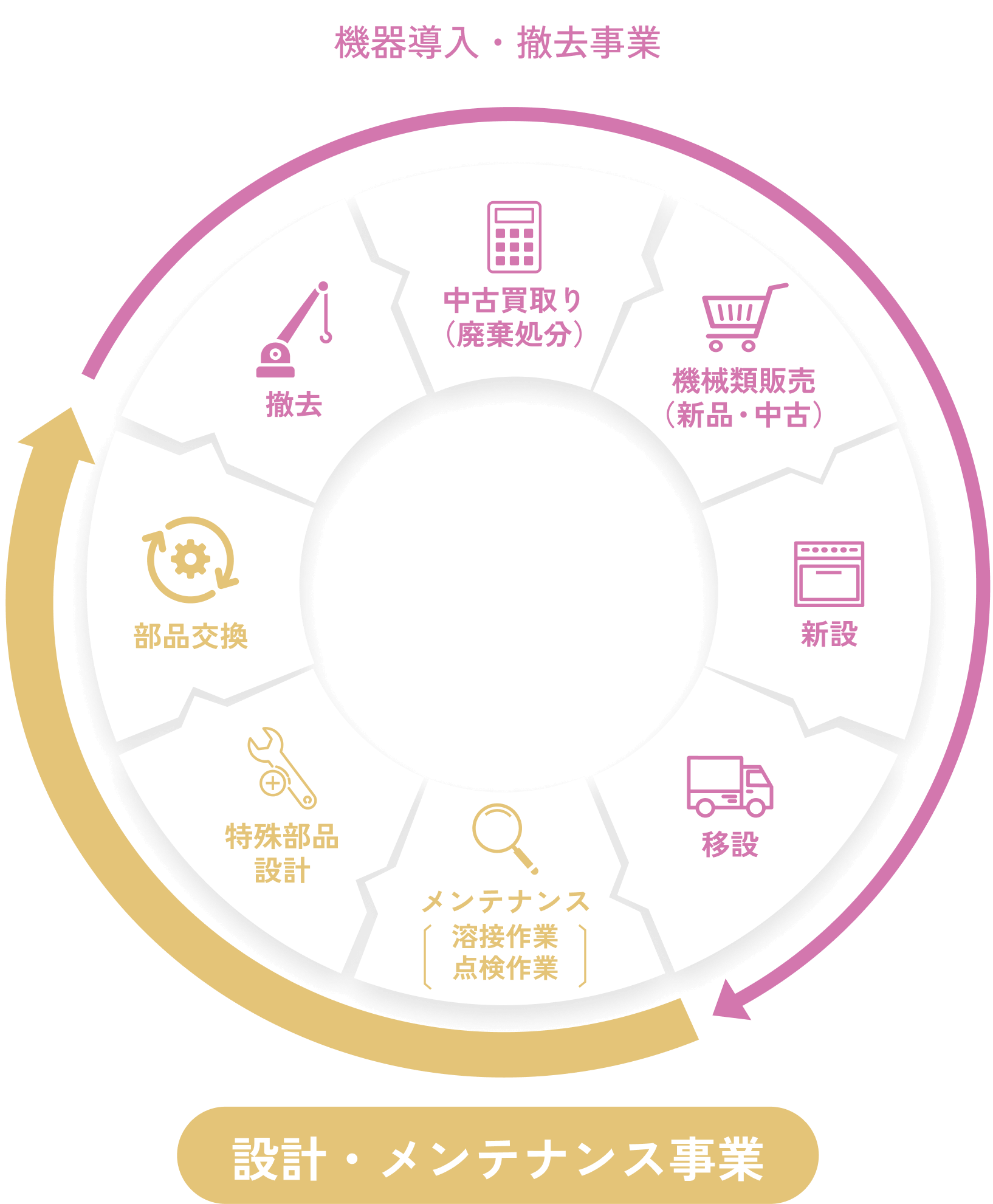 設計・メンテナンス事業